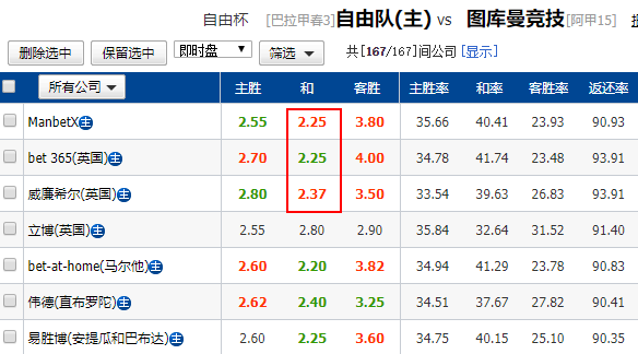 世界杯投注规律探究:屡见不鲜 超低平赔藏玄机