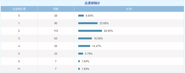 17赛季巴甲总进球分布