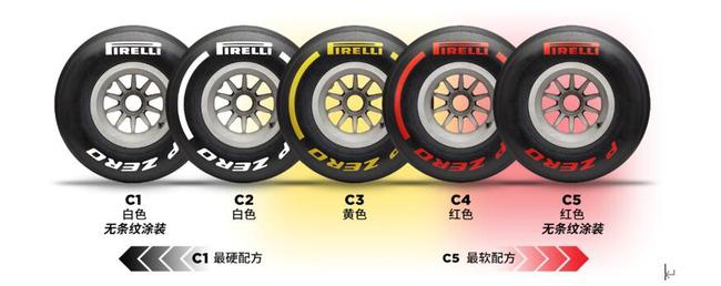 如何在测试中区分五款配方轮胎