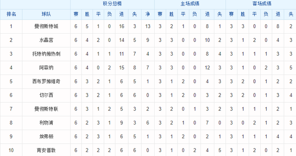 17-18赛季最后6轮积分排名