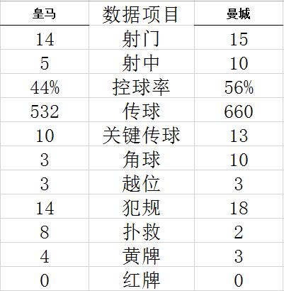 技术统计