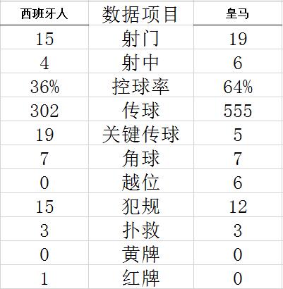 西甲-本泽马双响 威尼修斯进球 皇马3-1客场3连胜