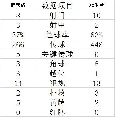 意甲-迈尼昂勇扑点球救主 AC米兰交白卷客场连平