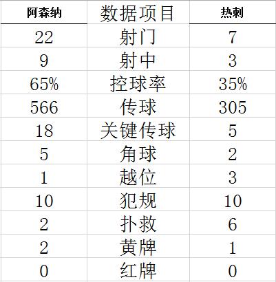 技术统计