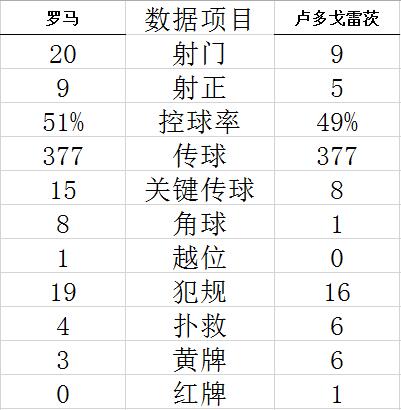 技术统计