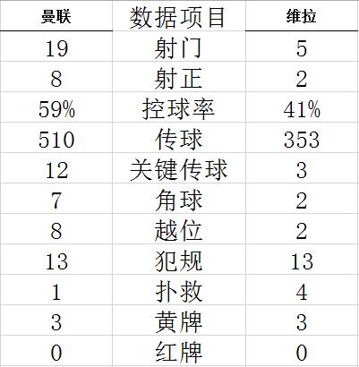 联赛杯-拉什福德B费进球 曼联两度落后4-2逆转胜