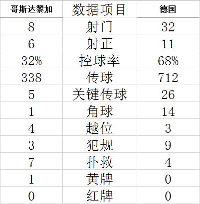 世界杯-哈弗茨双响 格纳布里传射 德国4-2仍出局