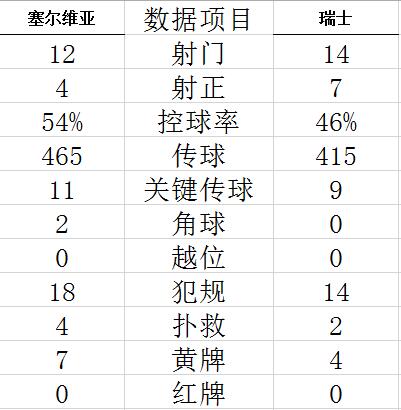 世界杯-沙奇里进球 瑞士3-2获第二送塞尔维亚出局