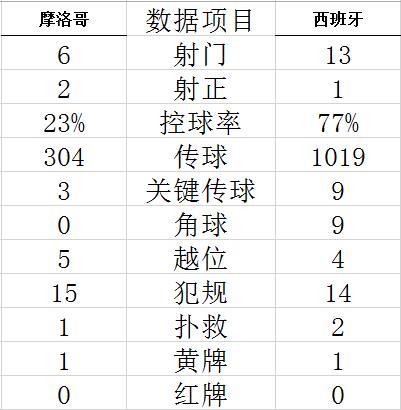 世界杯-门神3扑点 西班牙点球大战负摩洛哥出局