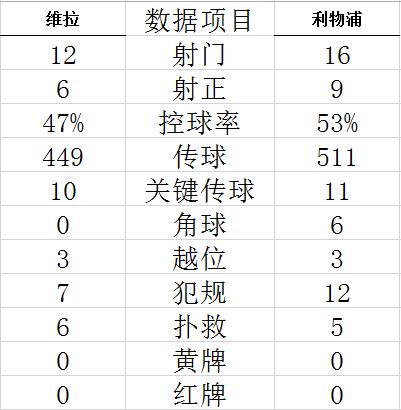 英超-萨拉赫传射 范戴克进球 利物浦3-1夺3连胜