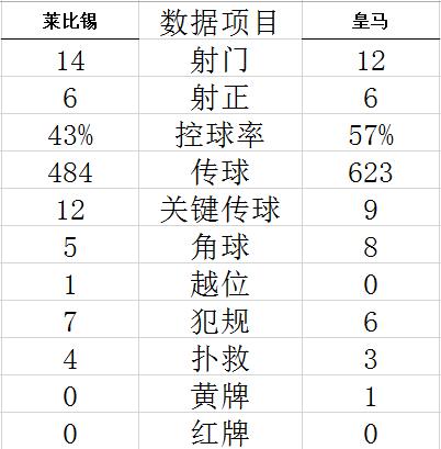 欧冠-威尼修斯罗德里戈进球 皇马2-3莱比锡遭首败