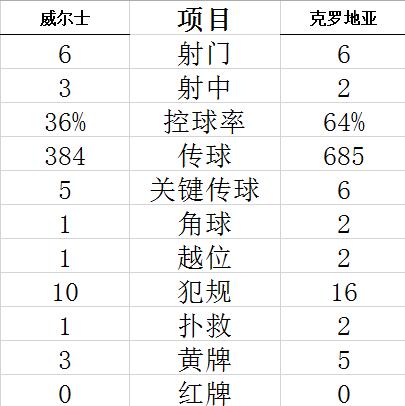 技术统计