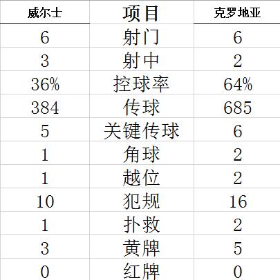 欧预赛-贝尔进球 威尔士1-1连平 克罗地亚2分领跑