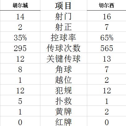 技术统计