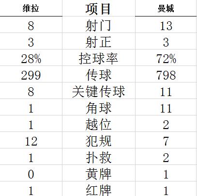 【博狗体育】英超-福登进球悍腰破门 斯通斯红牌曼城2-1逆转胜