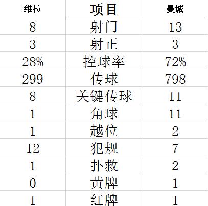 英超-福登进球悍腰破门 斯通斯红牌曼城2-1逆转胜