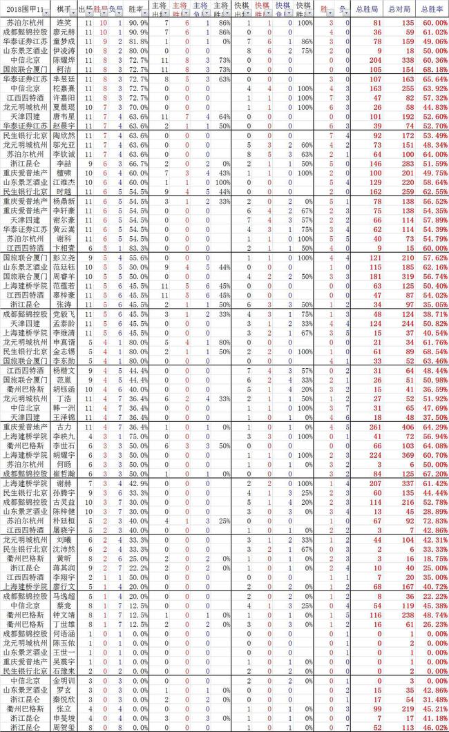 围甲11轮后数据