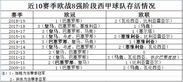 本赛季西甲多项欧战数据走低