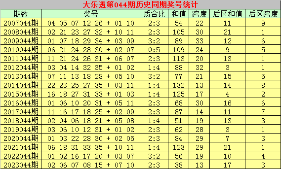 044期乾兵大乐透预测奖号：后区和值推荐