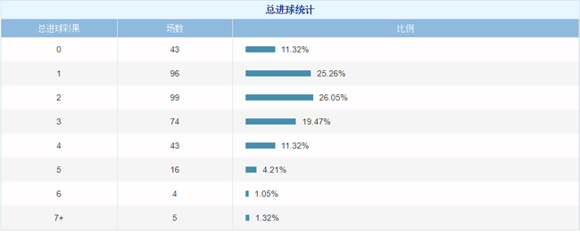 18赛季巴甲总进球分布