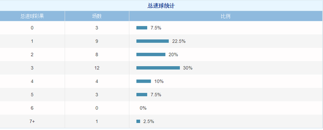 19赛季巴甲至今的总进球分布
