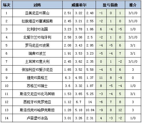 [新浪彩票]足彩26134期盈亏指数：瑞士客战防平