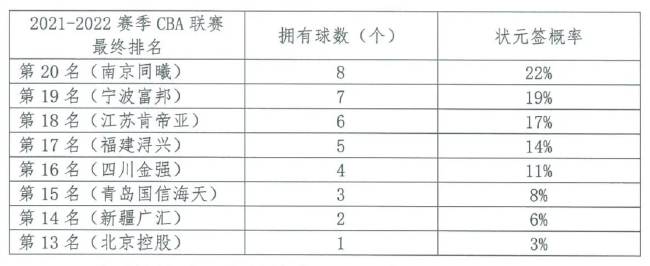 乐透区各球队位次及抽取状元签的概率