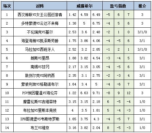 [新浪彩票]足彩26136期盈亏指数：哥德堡防平