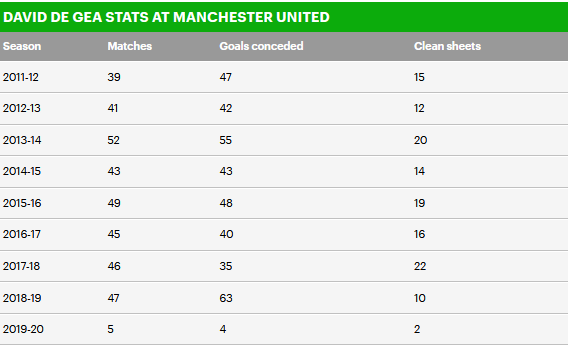 德赫亚在曼联的数据