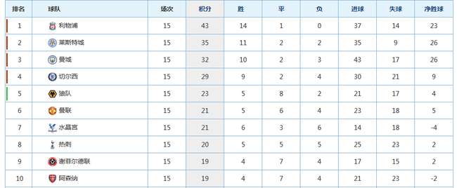 阿森纳排在积分榜第十