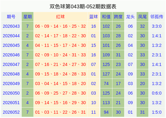053期马德文双色球预测奖号：和值跨度邻孤传分析