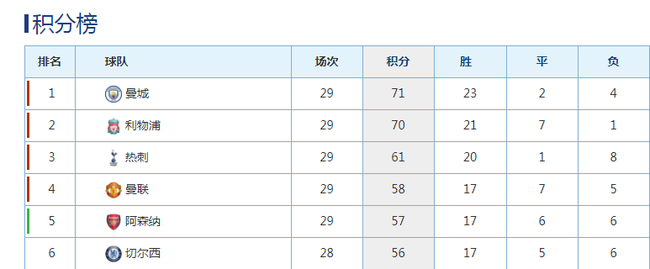 热闹是利物浦和曼联的，榜首是曼城的