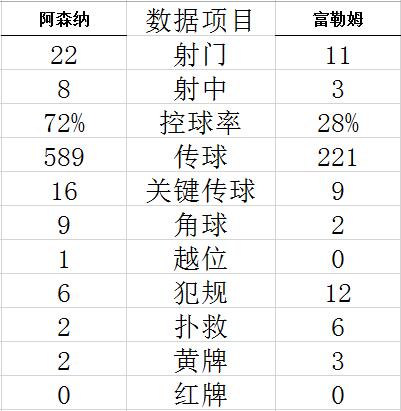 技术统计