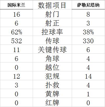 意甲-劳塔罗连场破门 巴雷拉传射 国际米兰2-0胜
