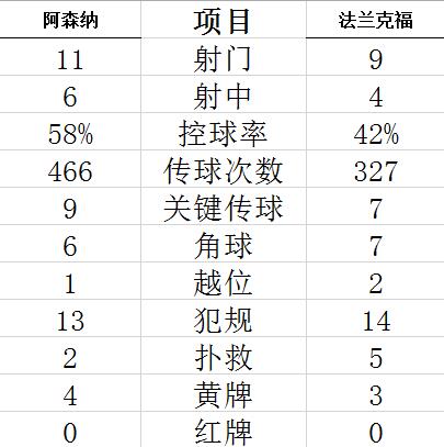 技术统计