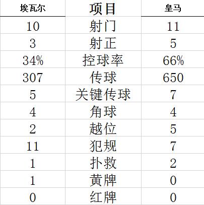 西甲-本泽马1球2助攻 摩德里奇破门 皇马3-1连胜