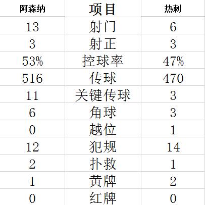 英超-拉梅拉神球+红牌 阿森纳德比战2-1逆转热刺