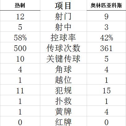 技术统计