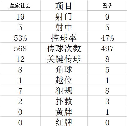 巴萨昔日最强法宝成最差一环！比控球率都输了