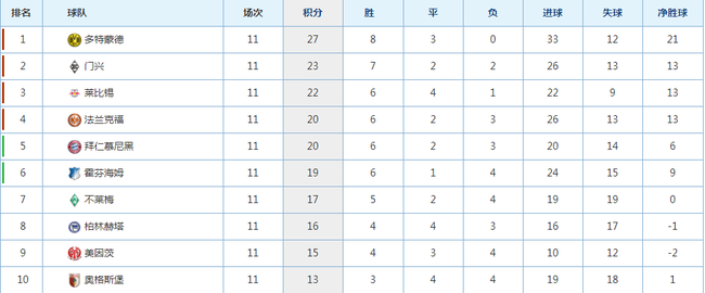 德甲积分榜
