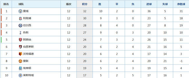 英超积分榜