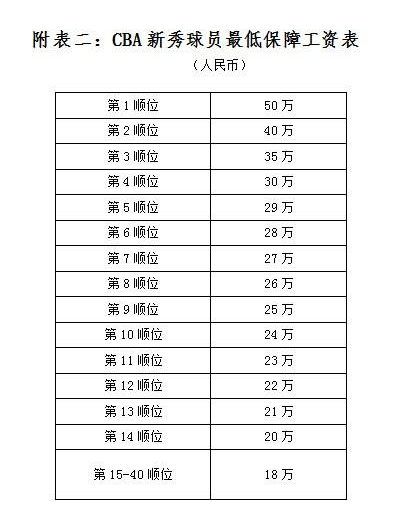 CBA新秀球员最低保障工资表