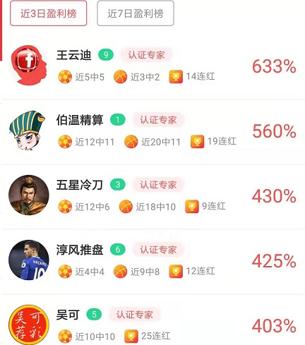 王云迪近7日盈利1423吴可10连红占据双榜第一