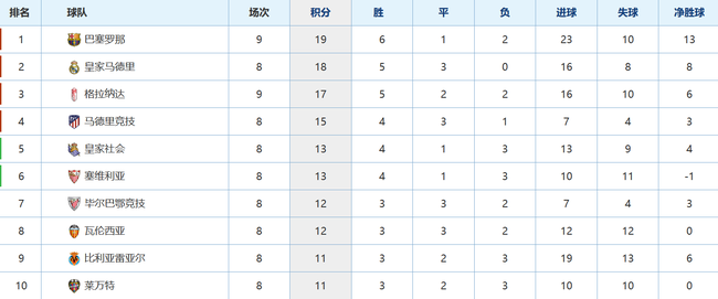 巴萨觉醒了！4连胜逆袭登顶积分榜 皇马慌不慌
