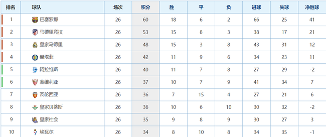 联赛追赶巴萨无望