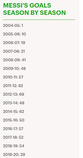 梅西各赛季进球数