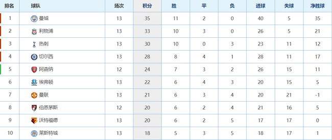 巴萨这成绩在英超前四都进不了