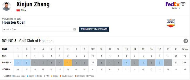 休斯敦公开赛格里芬领先54洞 吴璧源T6张新军T17