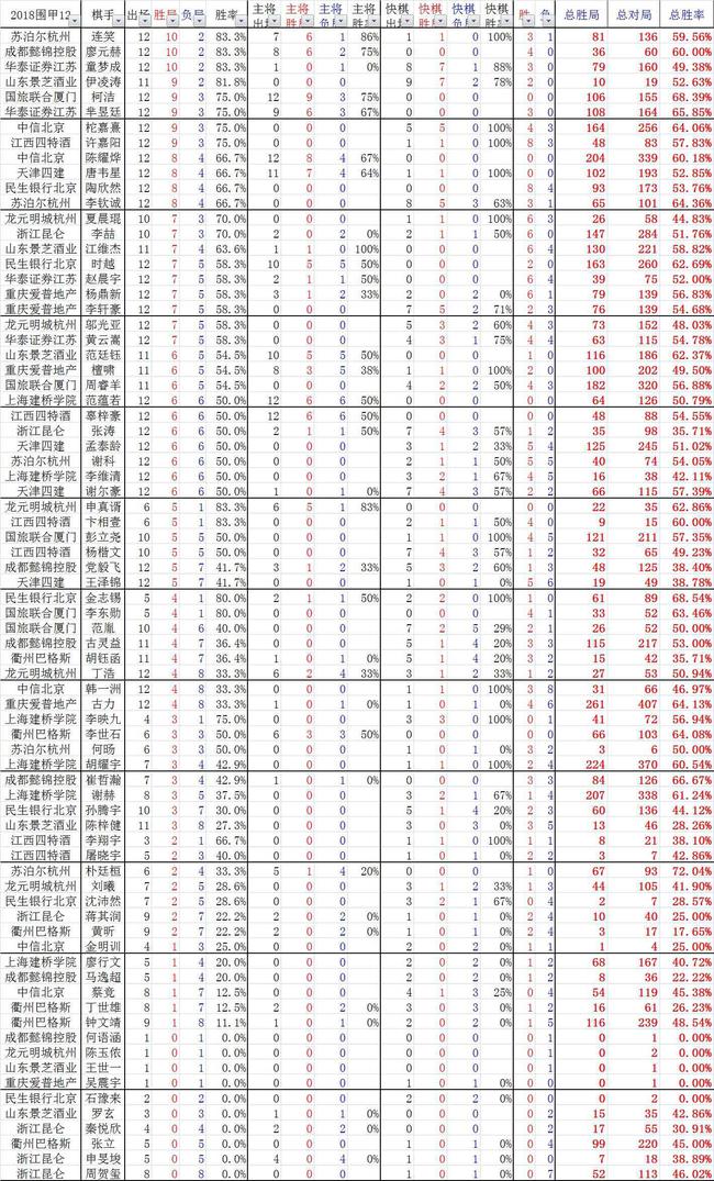 12轮后棋手数据榜