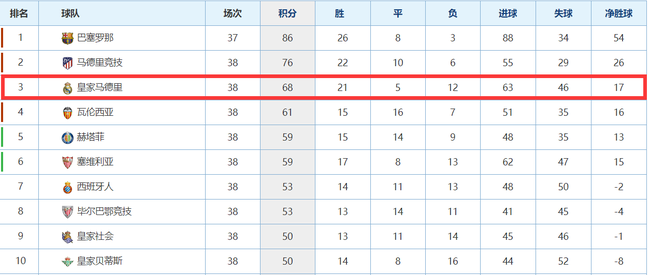 皇马耻辱赛季！17年最差积分 输球场次4倍巴萨